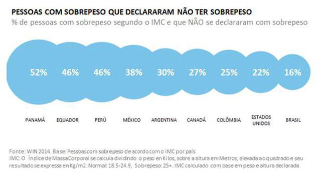 26% das pessoas acima do peso não tem consciência do seu próprio problema, diz pesquisa